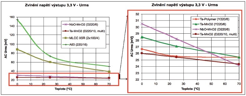 Obr. 9a a 9b Porovnání efektivních hodnot střídavých složek napětí výstupu 3,3 V; zvětšený detail grafu vpravo